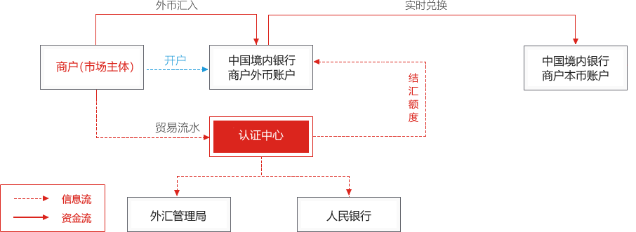 结汇云跨境收款